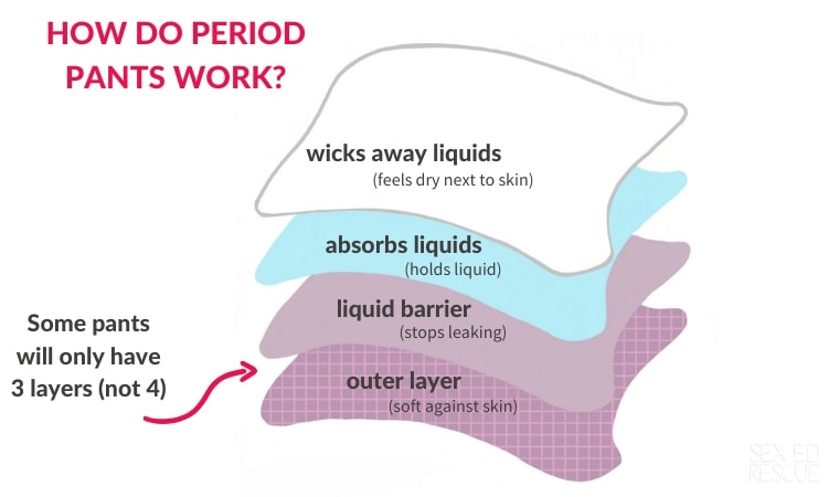 Anatomy of Period Panties: How Period Panty Works?